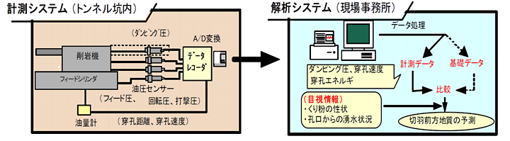 計測システム、解析システムフロー
            図